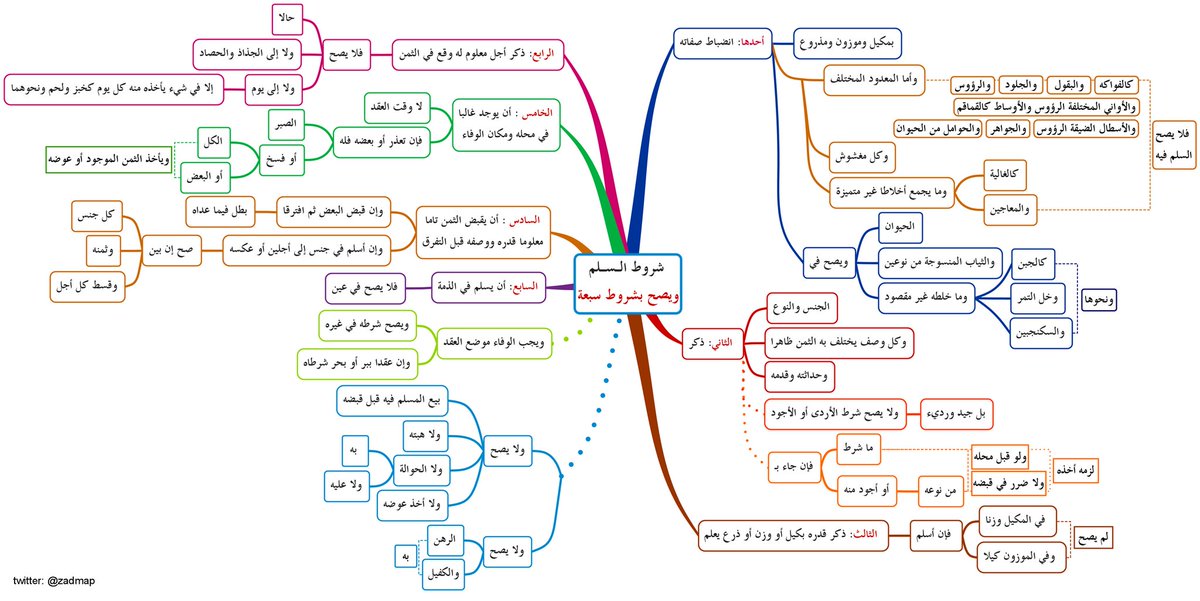 87 خريطة مفاهيم فارغة خانات متعددة جاهزة صيغة Word و Pdf و Doc خ زنة