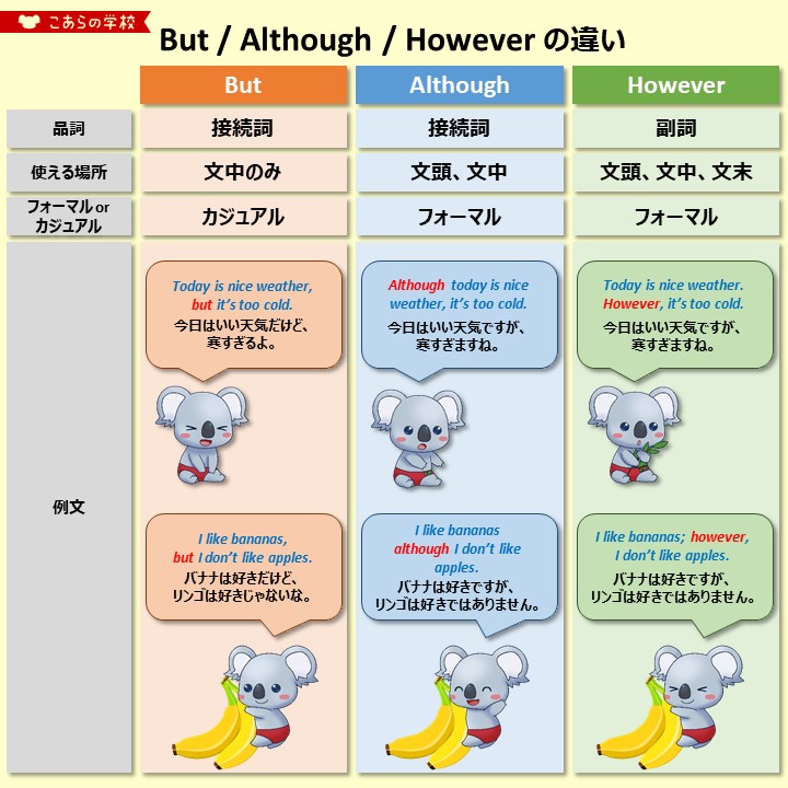 こあたん こあらの学校 しかし But Although However の違い こあたん こあらの学校 しかし But Although However の違い