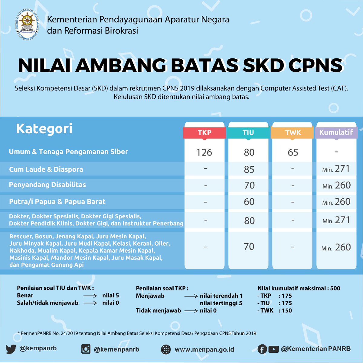Sahabat Muda, seleksi kompetensi dasar (SKD) adalah langkah kedua agar kamu semakin dekat untuk lolos seleksi CPNS. Yuk perhatikan kisi-kisi dan nilai ambang batas ini bisa kalian perhatikan agar semakin siap menghadapi SKD. Semoga berhasil ya Sahabat Muda.
_____
#KemenPANRB
