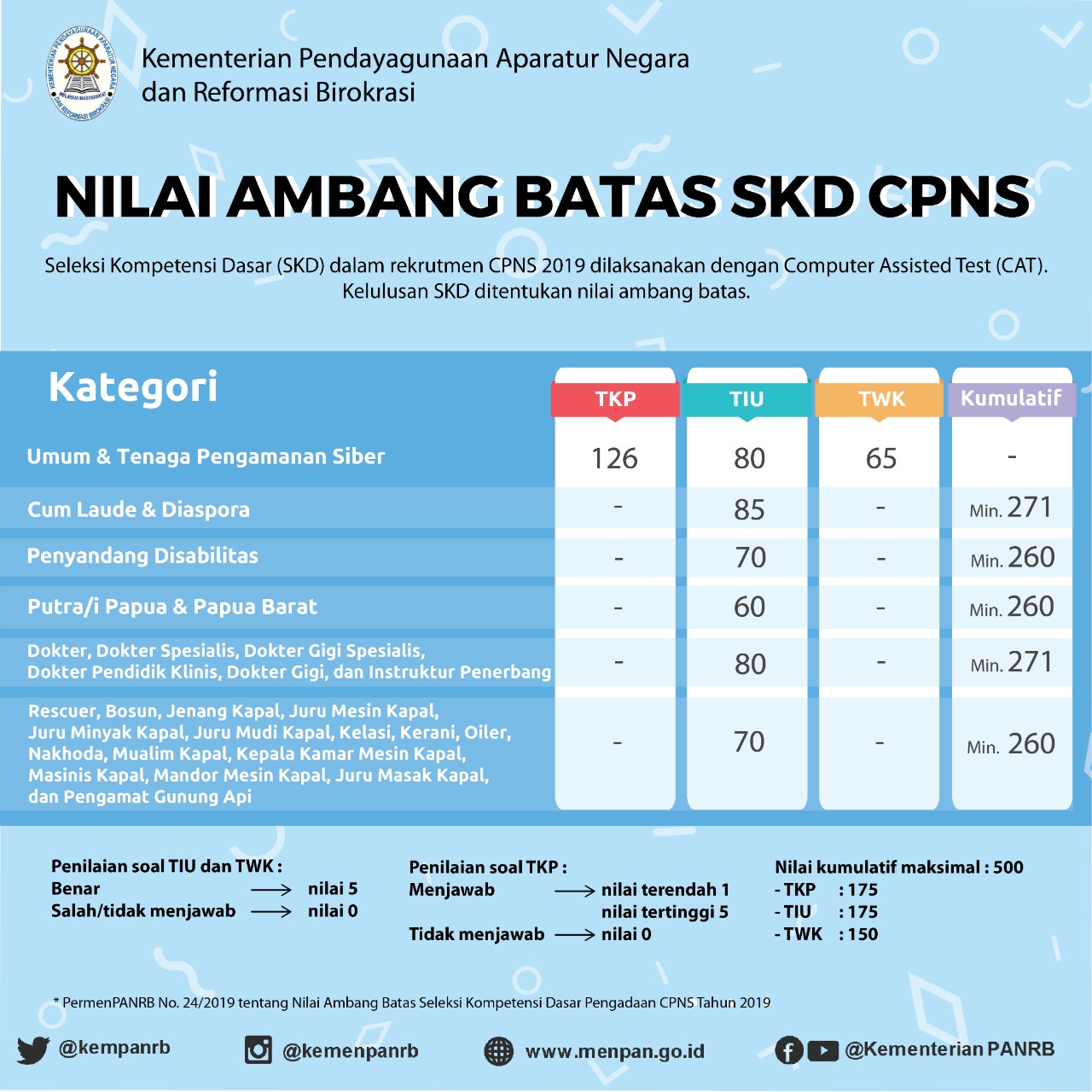 Passing Grade Atau Nilai Ambang Batas Cpns 2019 Baik Formasi Umum Maupun Formasi Khusus Cek Di Sini