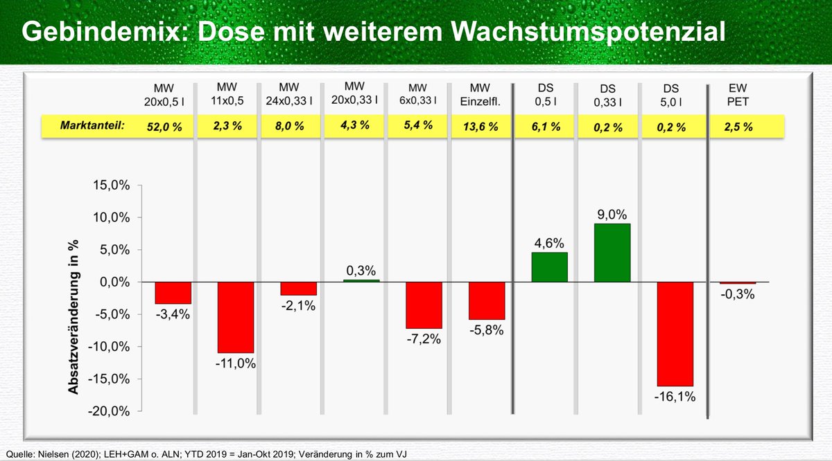 CarstenDierig's tweet photo. Die #Dose ist der große Gewinner im Gebindemix beim #Bier. 2019 ist der Absatz deutlich gestiegen, befeuert vor allem von den #Discountern. Kräftige Verluste gab es dagegen für das 5l-Fass, die Elfer-Kiste, das Sixpack und den Einzelflaschen-Verkauf, meldet @Nielsen_Germany @welt https://t.co/5XGFdGNKmQ