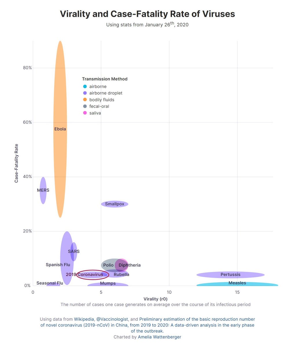 Perspective makes all the difference. Here's a scatter plot (by <a href="/Wattenberger/">Amelia Wattenberger 🪷</a>) of the preliminary basic reproduction number R0 [indicator of the contagiousness] &amp; mortality rate of the #Wuhan #nCoV2019 #coronavirus together with other 'popular' #viruses. #新型冠状病毒 #SciComm