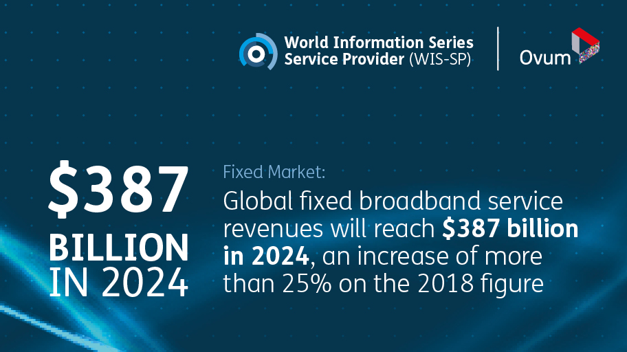 Aggressive fiber rollout will drive growth of more than 25% in global fixed broadband service revenues. Ovum’s latest data and forecasting service can help you quickly understand your target markets, their size, growth rates and trends bit.ly/2YGD0tO #TMTResearch