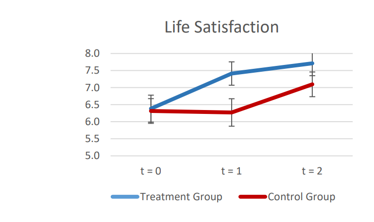 Randomised controlled trial finds 8-week Exploring What Matters course from <a href="/actionhappiness/">Action for Happiness</a> raises participants' life satisfaction score from average 6.4 on a 0-10 scale to 7.4 ow.ly/CezJ50y4fVO