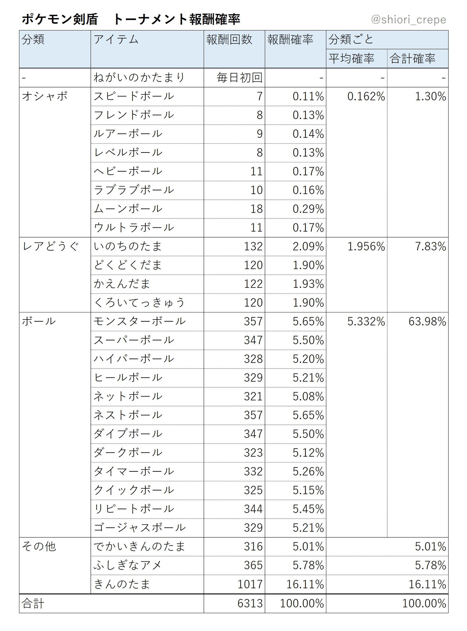 Shiori 剣盾トーナメント報酬確率 6300周ほどしたので一応検証結果まとめ オシャボの確率予想以上の低さだった やはりdlcのぼんぐりに期待 それに比べてきんのたま率 これもうきんのたまおにいさんでしょ ボールガイ ポケモン剣盾 オシャボ