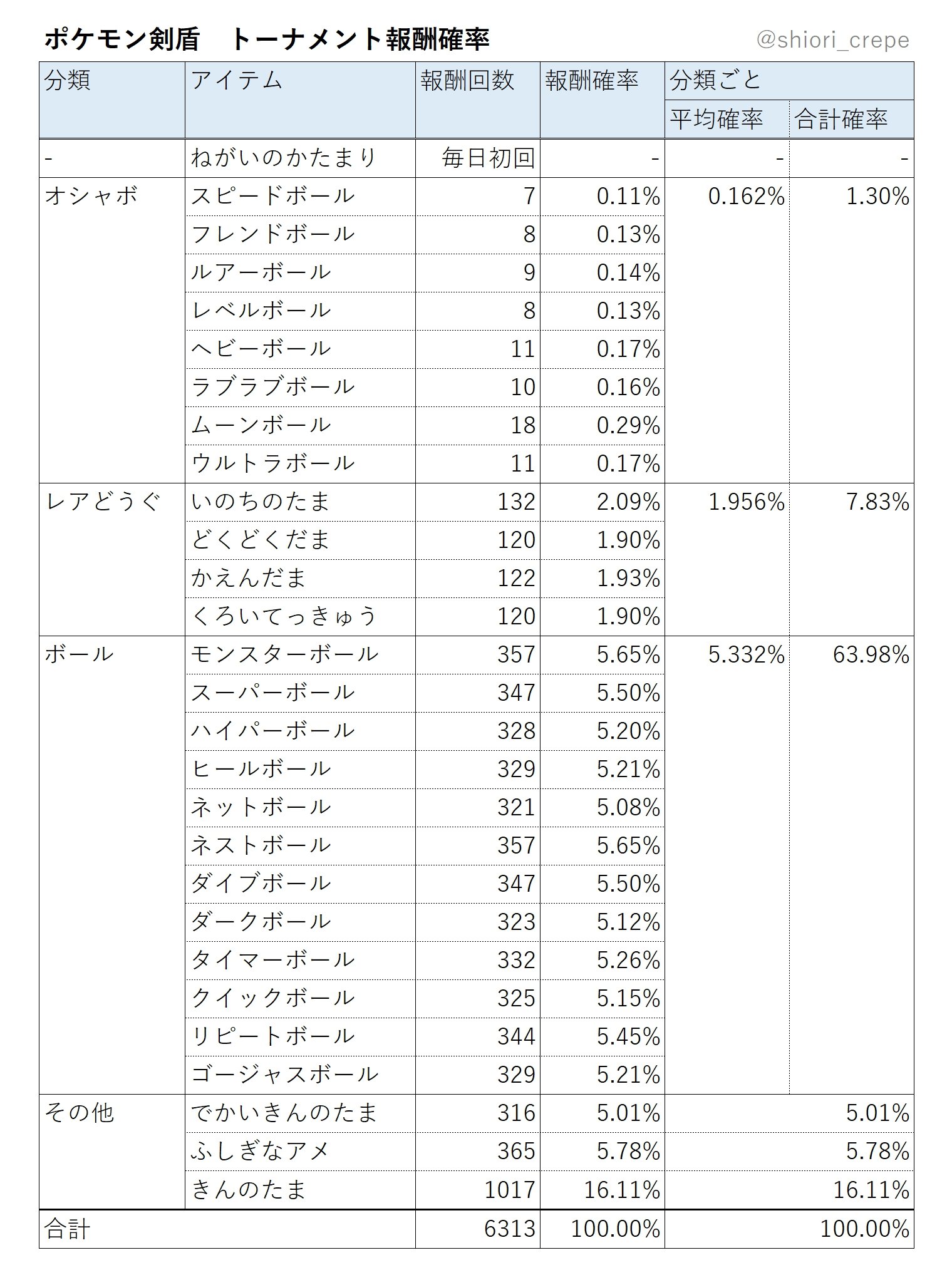 Shiori 剣盾トーナメント報酬確率 6300周ほどしたので一応検証結果まとめ オシャボの確率予想以上の低さだった やはりdlcのぼんぐりに期待 それに比べてきんのたま率 これもうきんのたまおにいさんでしょ ボールガイ ポケモン剣盾 オシャボ
