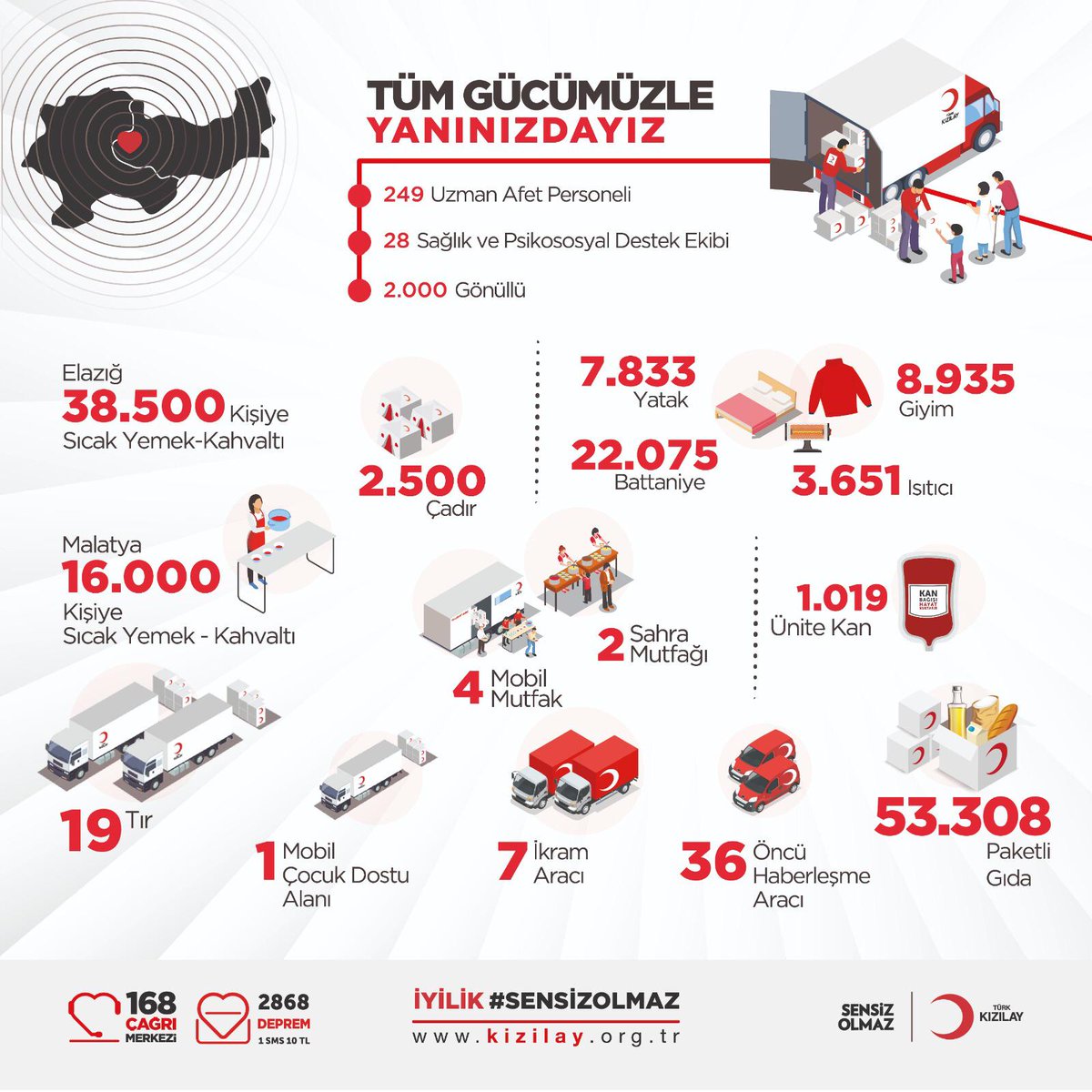 #TürkKızılay olarak tüm gücümüzle #Yanınızdayız!
▪️249 Uzman Afet Personelimizle
▪️28 Sağlık ve Psikososyal Destek Ekibimizle
▪️2.000 Gönüllümüzle
İlk andan itibaren yaraları sarmak için vatandaşlarımızın yanındayız. #Deprem
