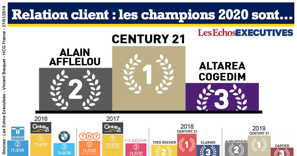 century21fr's tweet photo. #RelationClient : classement 2020 par @HCGFrance

‼️CENTURY 21 couronné, pour la cinquième année de suite, champion de la relation client toutes catégories confondues. (...) CENTURY 21 triomphe avec son 19,5/20‼️

BRAVO @ALAIN_AFFLELOU et @altareacogedim

Article @VincentBouquet https://t.co/XE60OSes9t