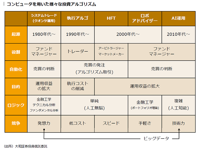 quantx_factory's tweet photo. 俯瞰でみたときのアルゴリズム���レード①
システムトレード自体は昔から存在する。最近の話ではない。「売買の判断」というところがポイントとなる。 https://t.co/OhqPKoSn2O