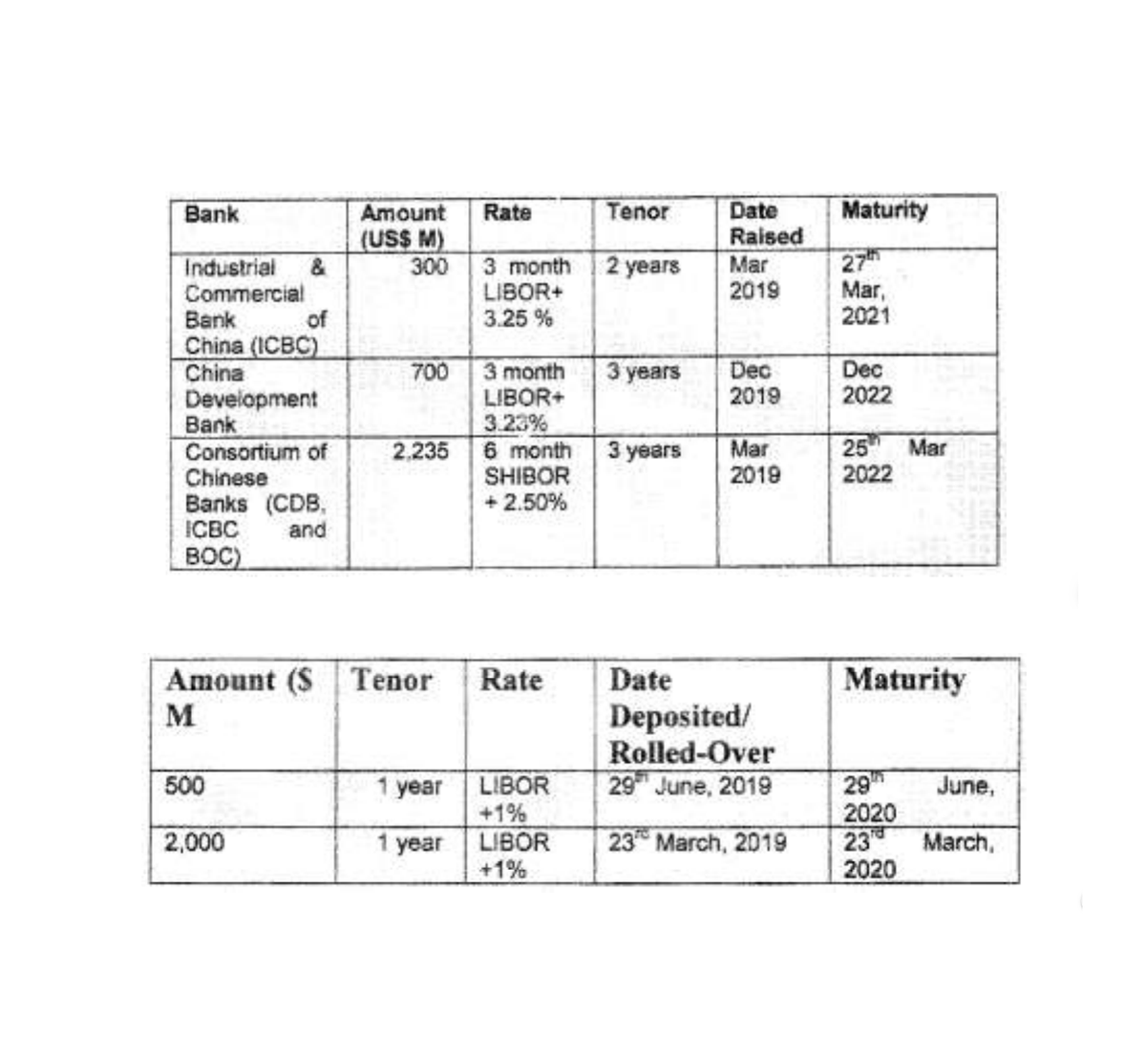 Awaishaikh's tweet photo. Terms and conditions of commercial loans for balance of payment support provided by a consortium of Chinese Banks & Dollar deposits received from China State Administration of Foreign Exchange
#PAKISTAN #CHINA #RESERVES #USD #DOLLAR #CNY #LIBOR #SHIBOR
@Awaishaikh https://t.co/huRMevjF6i
