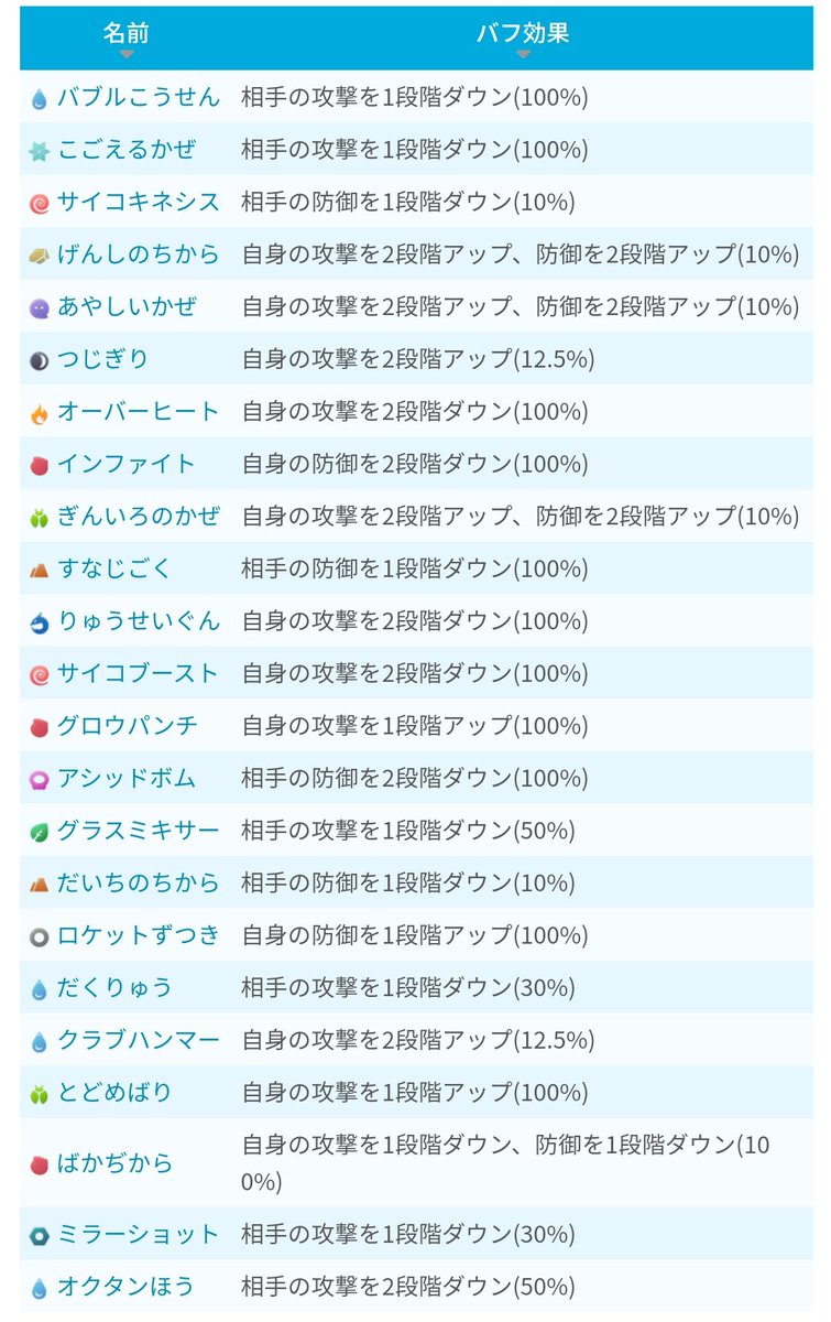 ポケモンgo攻略 みんポケ バフ デバフ技一覧 トレーナーバトルでバフ デバフ効果のある技をまとめました 技名をタップすることで覚えるポケモンを確認できます 一部の技の効果に誤りがあったため再ツイート T Co Jdb7qcunxt ポケモンgo