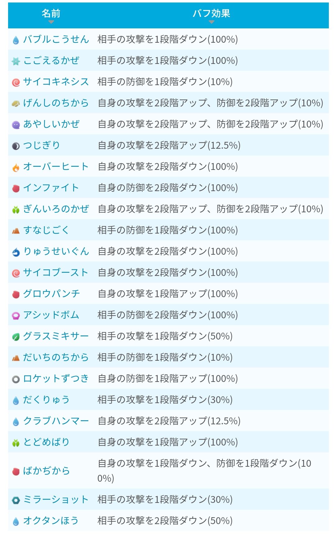 ポケモンgo攻略 みんポケ バフ デバフ技一覧 トレーナーバトルでバフ デバフ効果のある技をまとめました 技名をタップすることで覚えるポケモンを確認できます 一部の技の効果に誤りがあったため再ツイート T Co Jdb7qcunxt ポケモンgo