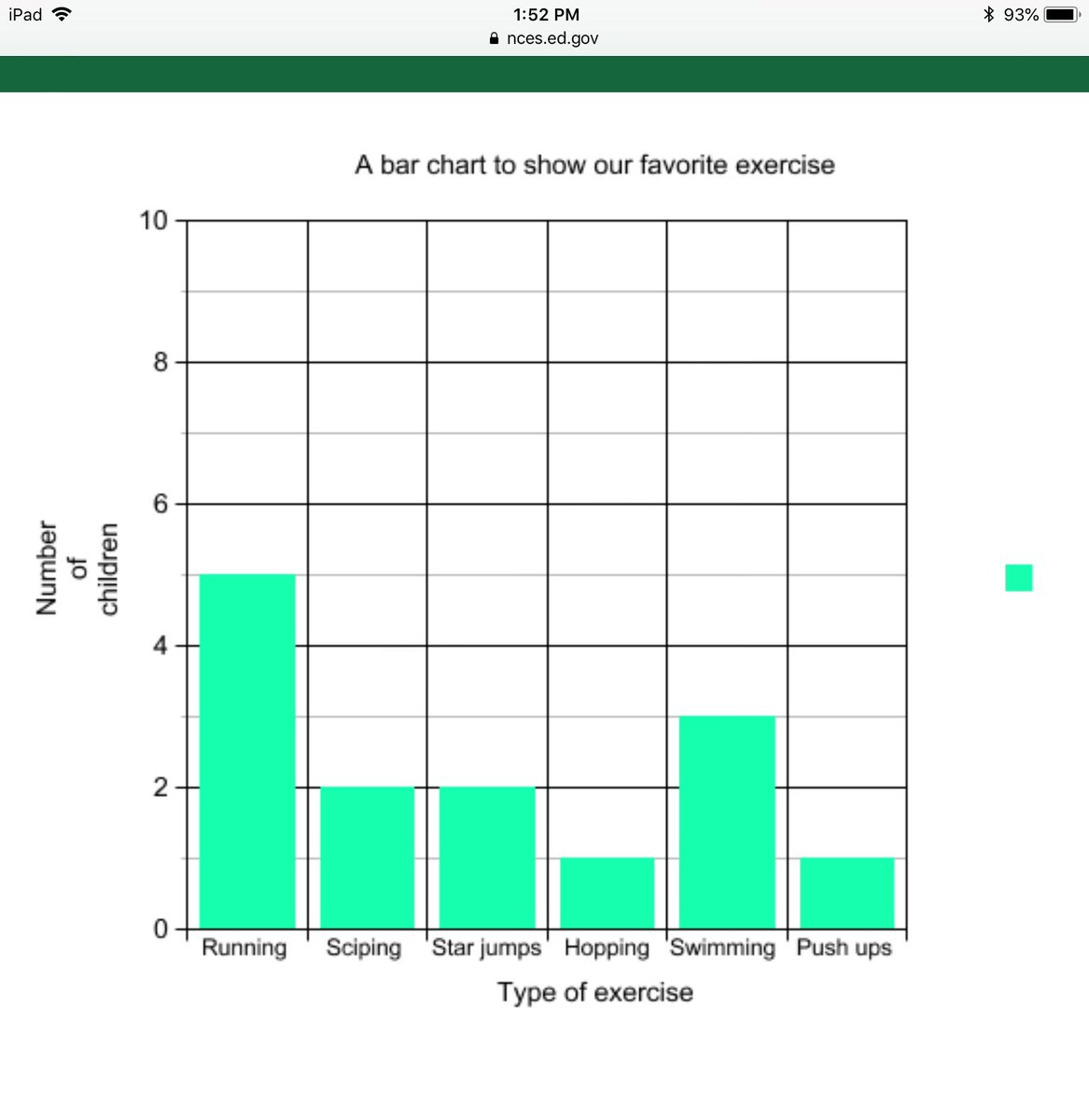 ArborYear1's tweet photo. Get ready to be amazed... we made bar charts using a website on the iPads. @ArborYear1 @ArborDubai @ArborComputing https://t.co/0XcE1iPFQQ