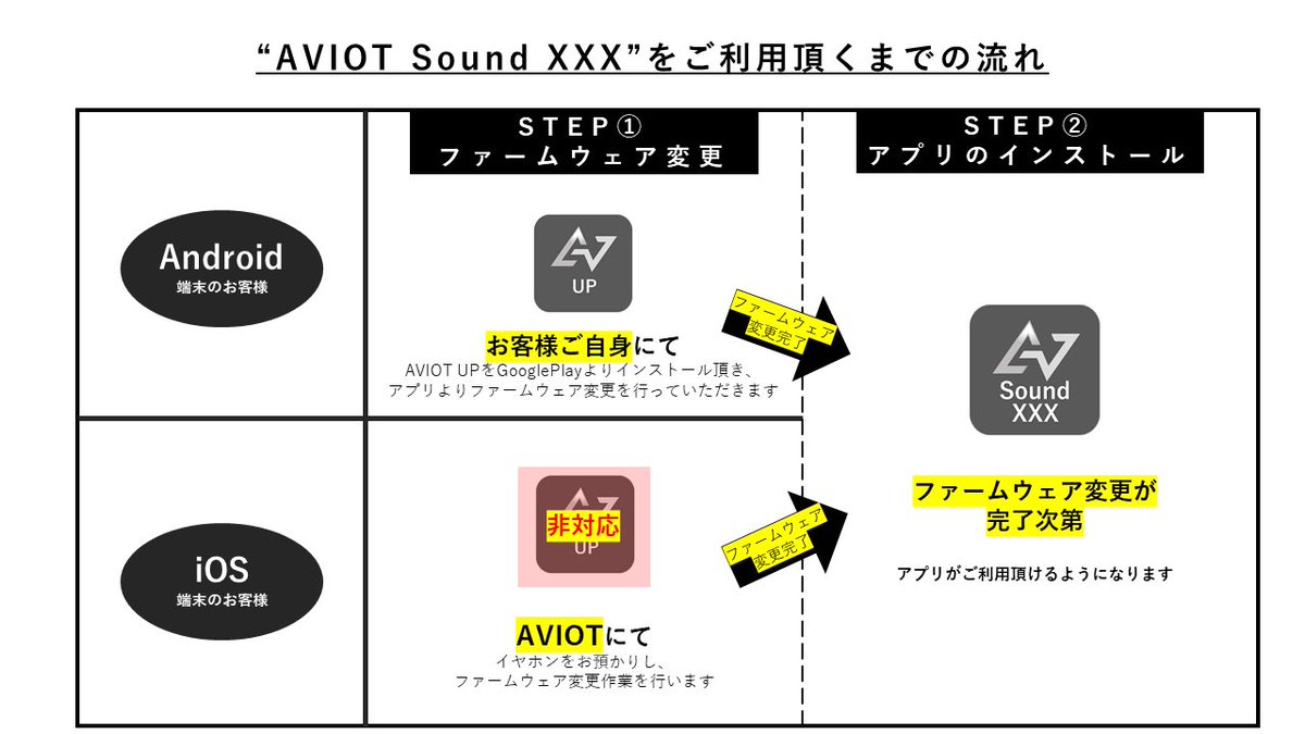 アビオット Aviot Japan En Twitter 注意点 スマートフォン端末が Ios のお客様と Android のお客様でte D01g専用アプリ Aviot Sound Xxx をご利用頂くまでのステップが異なります また いずれのosにおいても本アプリをご利用頂くためには ファームウェア
