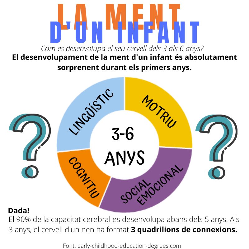 mariona_molina_'s tweet photo. 👩🏻🧠👦🏼
1/3. La ment d'un infant
El #desenvolupament de la #ment d'un #infant és absolutament sorprenent durant els #primers #anys.
Com es desenvolupa el seu #cervell en l'àmbit #lingüístic, dels 3 als 6 anys?
📝Font: @LogopediaDom, https://t.co/pnErvoFyaU https://t.co/ZN2Uqk8YA9