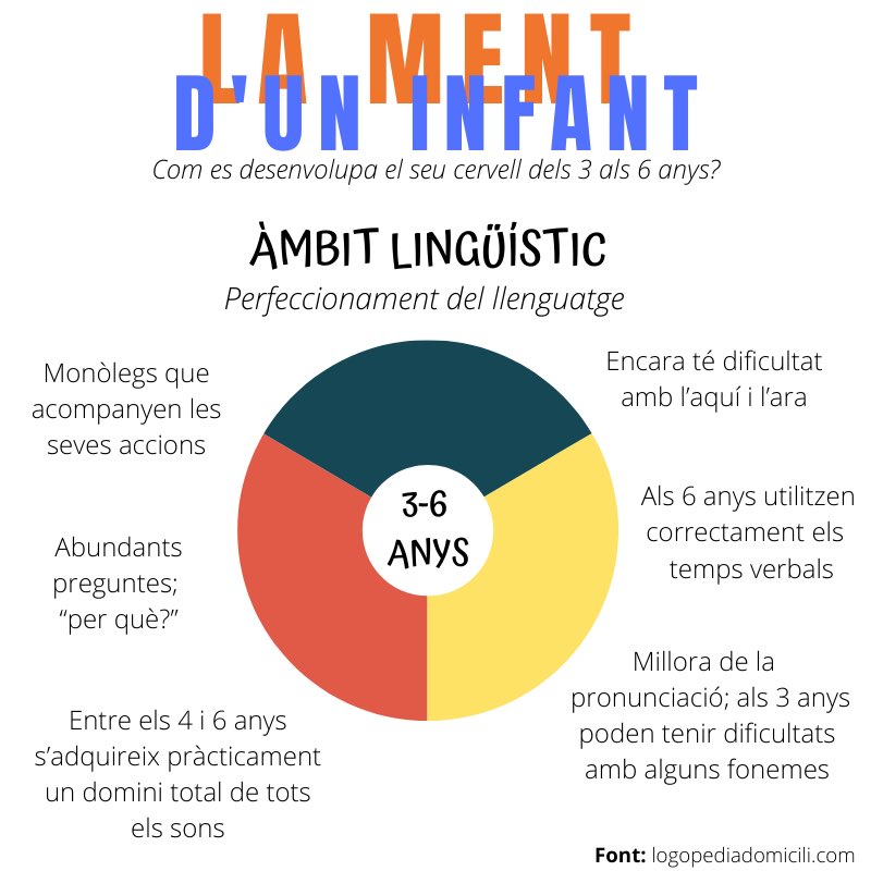 mariona_molina_'s tweet photo. 👩🏻🧠👦🏼
1/3. La ment d'un infant
El #desenvolupament de la #ment d'un #infant és absolutament sorprenent durant els #primers #anys.
Com es desenvolupa el seu #cervell en l'àmbit #lingüístic, dels 3 als 6 anys?
📝Font: @LogopediaDom, https://t.co/pnErvoFyaU https://t.co/ZN2Uqk8YA9