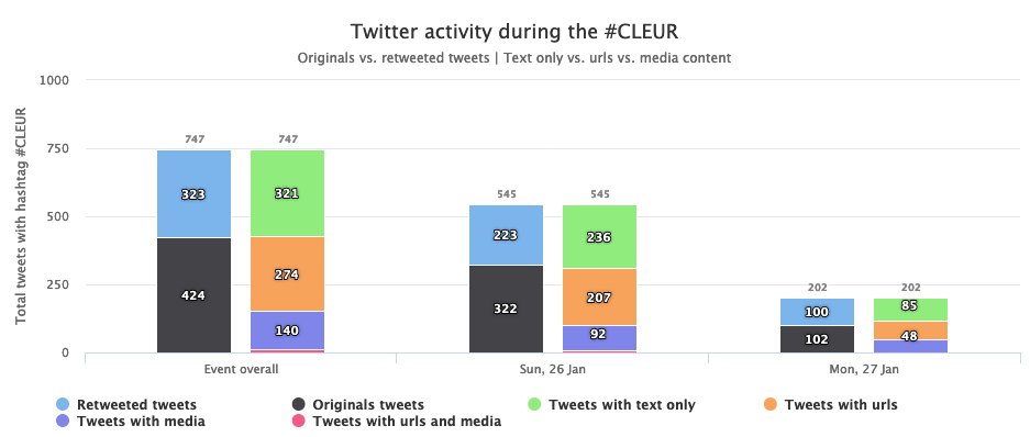 Twest_io's tweet photo. Breaking news !

Don't forget that statistics from #Twest_io about Cisco Live ! Europe #CLEUR #CLEUR20 #CLEUR2020 by @CiscoLiveEurope @Cisco @CiscoDevNet @CiscoEMEAR
have started yesterday and will be run until next saturday 12h. https://t.co/6Yen2bcvE0