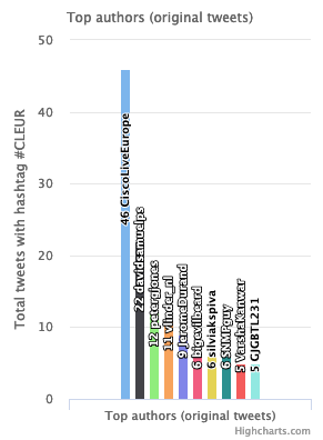 Twest_io's tweet photo. Breaking news !

Don't forget that statistics from #Twest_io about Cisco Live ! Europe #CLEUR #CLEUR20 #CLEUR2020 by @CiscoLiveEurope @Cisco @CiscoDevNet @CiscoEMEAR
have started yesterday and will be run until next saturday 12h. https://t.co/6Yen2bcvE0