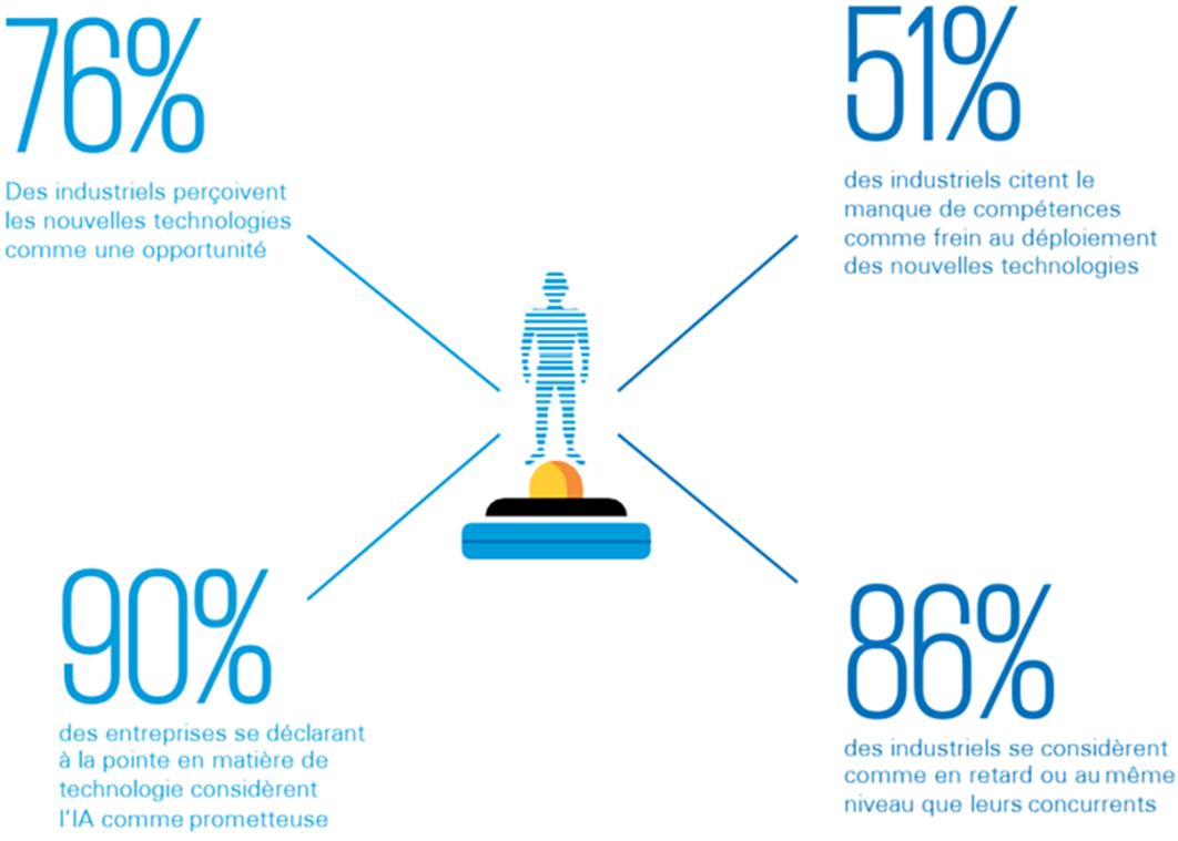 Selon l'étude de <a href="/KPMG_France/">KPMG France</a>, "76% des industriels perçoivent les nouvelles technologies comme une opportunité" ➡️ ow.ly/McPA50y3QOZ
Ewattch vous accompagne dans la #digitalisation de votre #usine et votre parc machines. N'hésitez pas à nous en parler à sales@ewattch.fr
