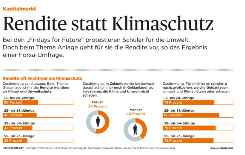 Pauline Schnor (@paulineschnor) on Twitter photo Schon seltsam, aus einer Umfrage unter über 18-Jährigen Schlüsse über die Geldanlage-Vorlieben von Schülern ziehen zu wollen, <a href="/handelsblatt/">Handelsblatt</a> & <a href="/LandgrafR/">Robert Landgraf</a>. Schon seltsam, aus einer Umfrage unter über 18-Jährigen Schlüsse über die Geldanlage-Vorlieben von Schülern ziehen zu wollen, <a href="/handelsblatt/">Handelsblatt</a> & <a href="/LandgrafR/">Robert Landgraf</a>.