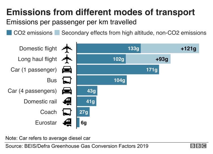 ProfMarkMaslin's tweet photo. #climatechange 

UK Government needs take a long hard look at these figures and then progressively tax flying based on carbon emission to incentives change. They need to invest and subsidies public transport and electric vehicles. All before #COP26 https://t.co/Q6jELfjOGu