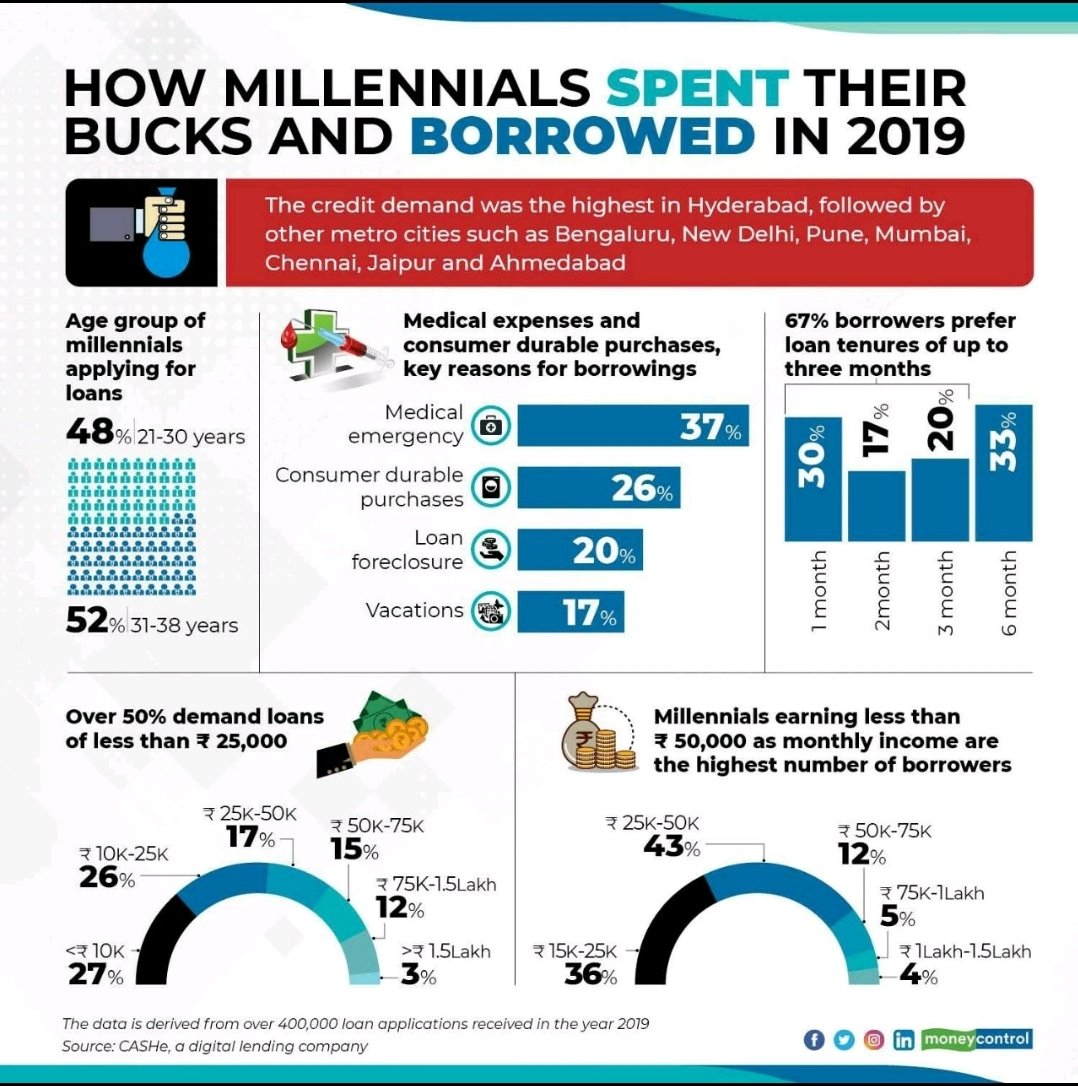 How millennials spent their bucks and borrowed in 2019.

#Millennials #credit #loans #vacation #car #healthcare #insights <a href="/moneycontrolcom/">Moneycontrol</a>
