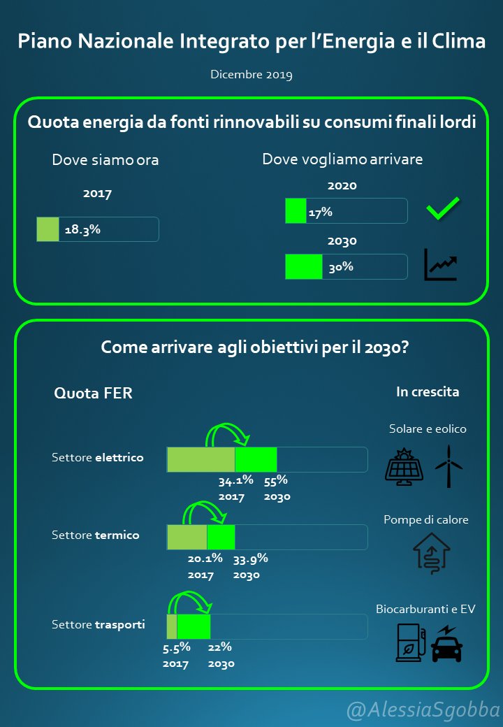 AlessiaSgobba's tweet photo. Il Governo Italiano ha pubblilcato il Piano Nazionale Integrato per l'#Energia e il #Clima #PNIEC. Qui trovate una sintesi dei principali #obiettivi fissati per il 2030.
#infographic #energy #renewables #Italy  #ClimateChange https://t.co/qO6iyzoQfe