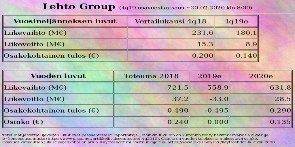 PiksuMedia's tweet photo. #lehtogroup  odotukset 20.2. julkaistavalle tulokselle. Vuosi 2019 oli farssi. Lehdon on syytä kohentaa kannattavuutta,  velkaisuutta ja kassavirtaa vuoden 2020 aikana. Muita yhtiöitä koskevia konsensusennusteita ja lisätietoja: https://t.co/NmSmcUNnrE #sijoittaminen #tuloskausi https://t.co/uoPNEFz38q