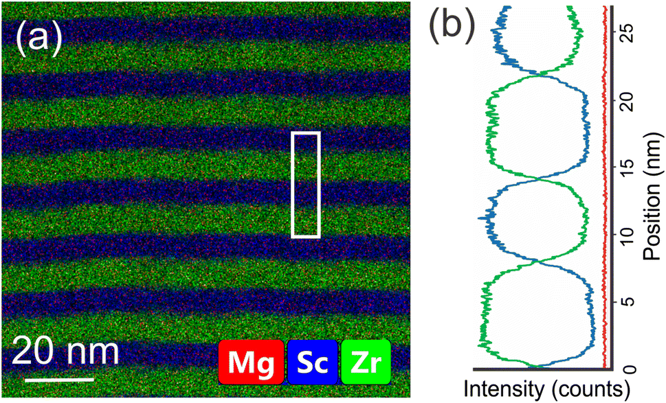 STEM-EDS map showing the low Mg content within Sc1−xMgxN