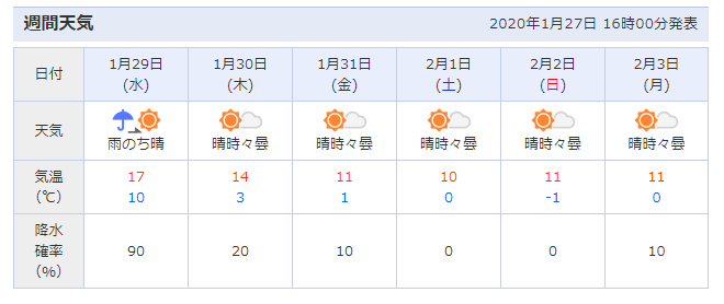 コジマ ビックカメラ柏店 On Twitter ねぇ 1月29日の水曜日の予想最高気温 17度 柏 天気 Yahoo天気
