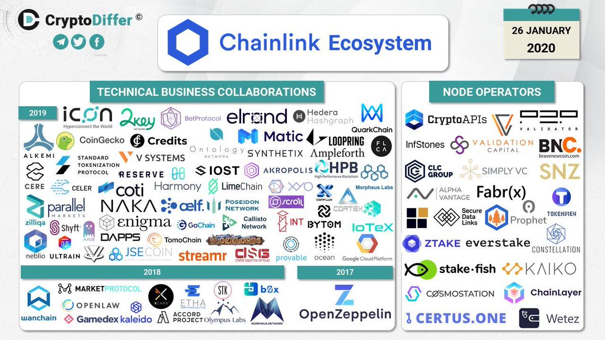 CryptoApis's tweet photo. Thank you @CryptoDiffer for putting up this. #CryptoAPIs as a node operator at @chainlink ecosystem:
#chainlink #crypto #bitcoinapi #btc #blockchain https://t.co/dILWsYOtPO