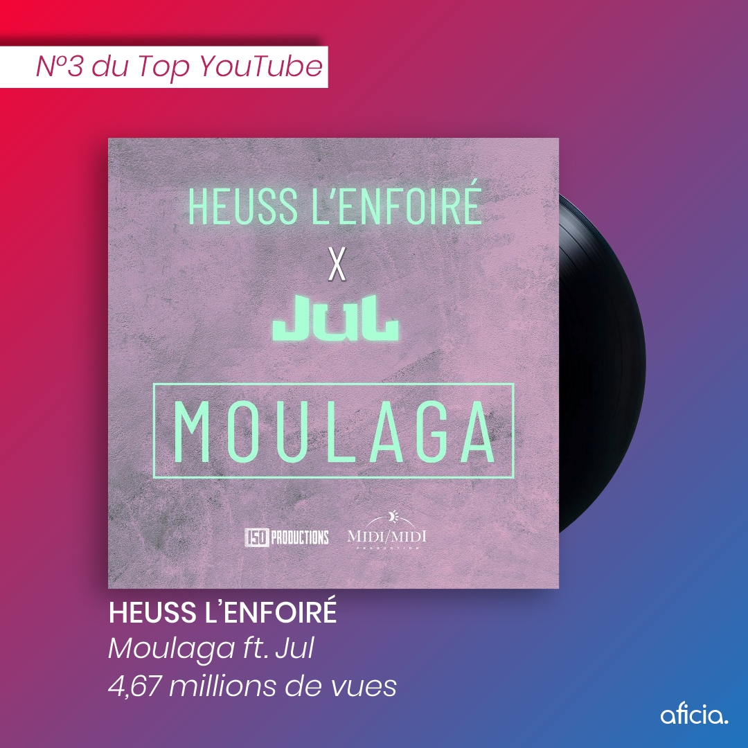 aficiaOff's tweet photo. #TopYouTube 📈
4,67 millions de vues en plus sur le compteur du clip #Moulaga de #HeussLenfoiré et #Jul !
Le classement et les chiffres : https://t.co/Ab0jQtf3C2 https://t.co/HPqNGOYeCV