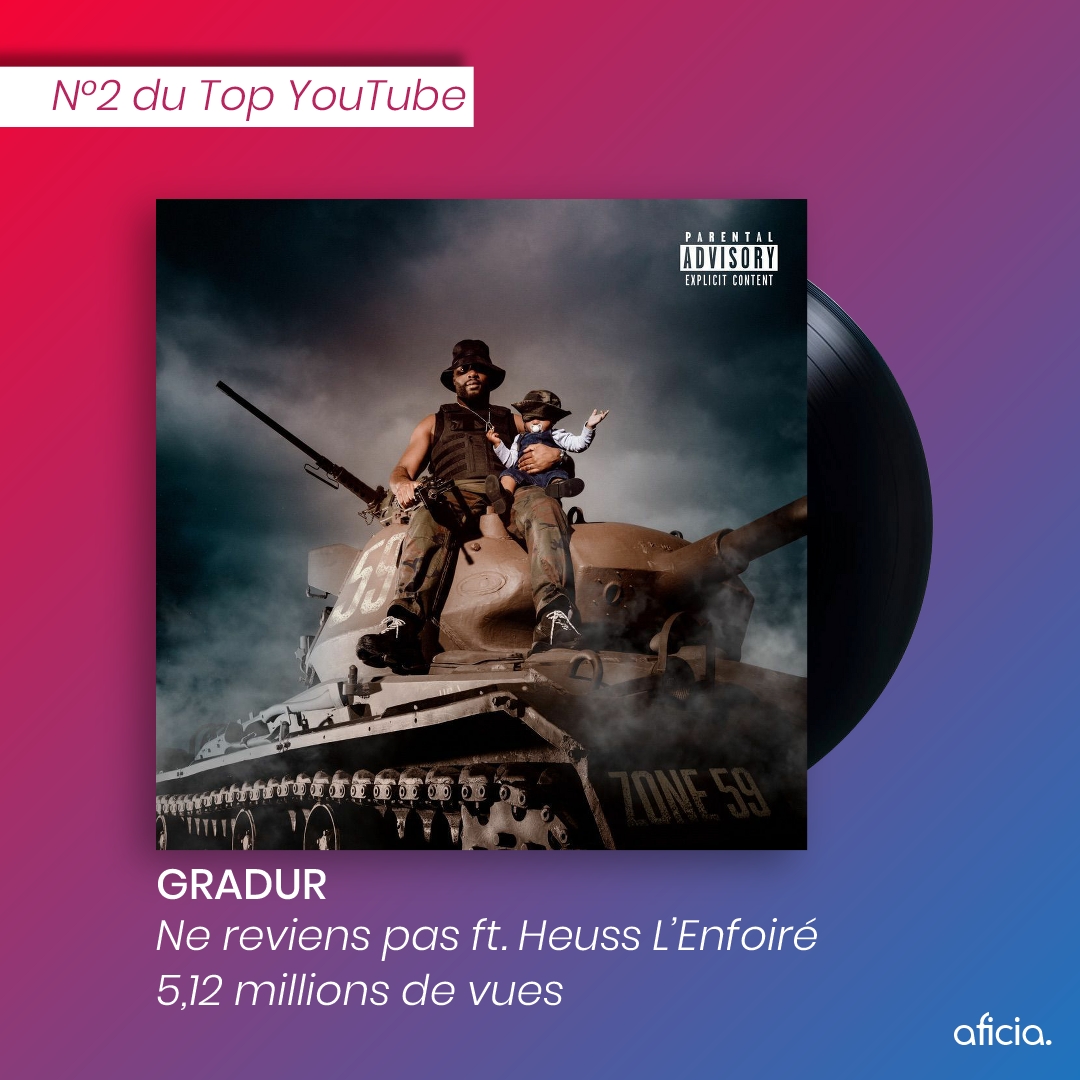 aficiaOff's tweet photo. #TopYouTube 📈
#Gradur fait toujours de l'effet en compagnie de #HeussLEnfoiré et enregistre 5,12 millions de vues en plus pour le clip de #NeReviensPas !
Le classement et les chiffres : https://t.co/Ab0jQtf3C2 https://t.co/JMkj6OBQpJ