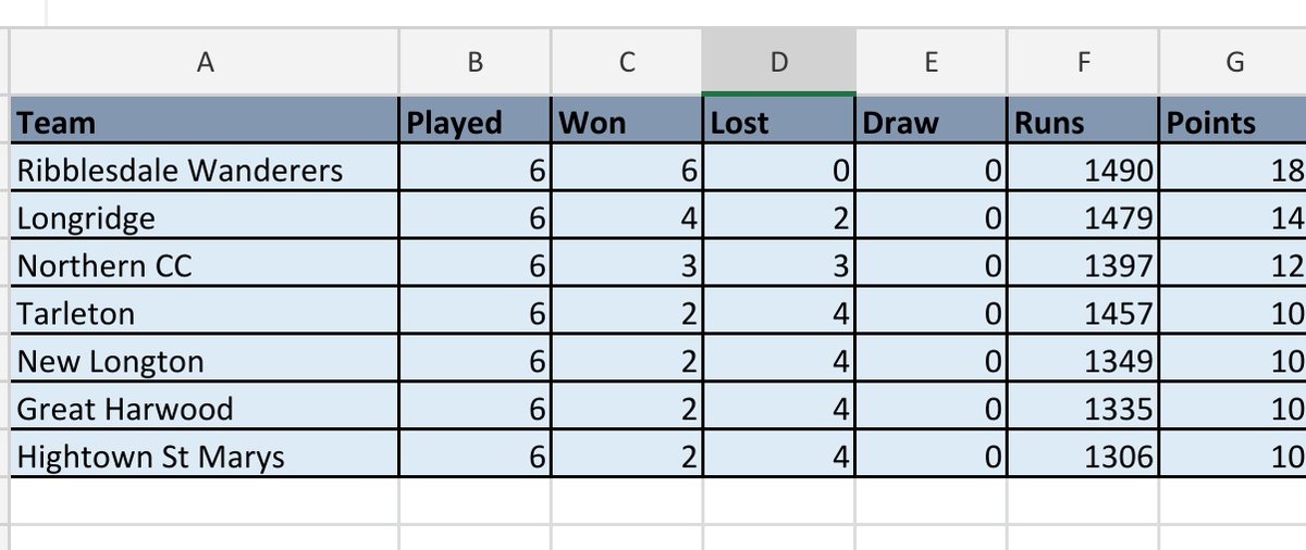 LongridgeCC's tweet photo. And here's the table! RUNNERS UP!!! 😮
Longridge and Grimsargh Hurricanes
C division runners up 2020
What an amazing result for their first ever competitive competition 
Bravo ladies 👏👏👏👏👏👏👏👏👏 https://t.co/0lbNpn69Z7