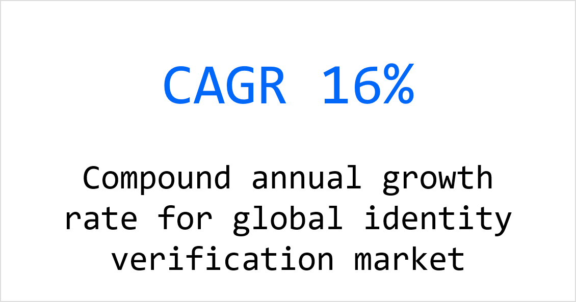 According to MarketsAndMarkets research, the estimated volume of global identity verification market is 6.0 bln USD and with current CAGR of 16% it is projected to reach 12.8 bln USD in 2024.