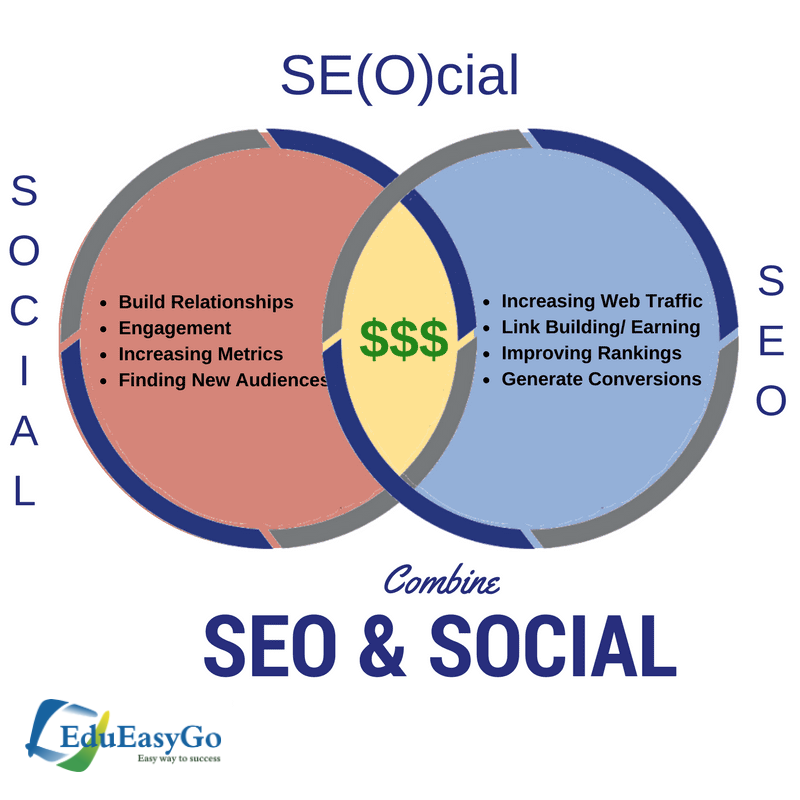 EduEasyGo1's tweet photo. The more shares on social media you have, the more opportunities people have to see your content and link to it. SEO Encourages Local Users to Visit the Physical Store After the Search. #digitalmarketing#marketing #socialmediamarketing#contentmarketing #socialmedia #SEO #business https://t.co/iLQeDO5qlI