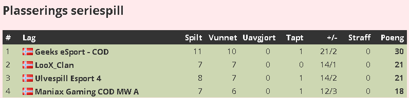 omgitsmuffen's tweet photo. @GeeksEsport COD laget har nå en 9 poeng ledelse i @Ulvespill sin GFN liga. Det har vært ekstremt morsomt å spille i denne turneringen! #GOGEEKS https://t.co/CtaETu3N2t