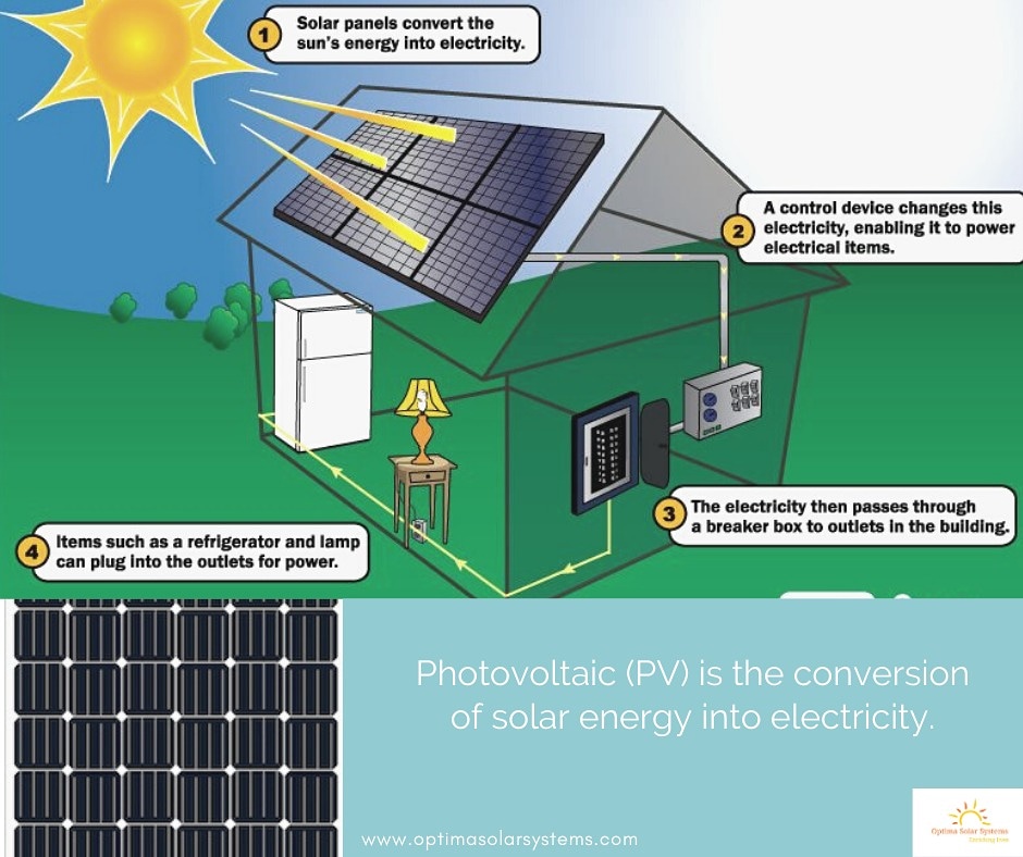 optima_solar's tweet photo. Let's learn! What is Photovoltaic( PV)?
Photovoltaic is the conversion of solar energy into electricity. PV gets its name from the process of converting light (photons) to electricity (voltage)
Visit https://t.co/aNUaW9M0H9 to learn more about solar energy
#optimasolar #solar https://t.co/59wH5RHl5r