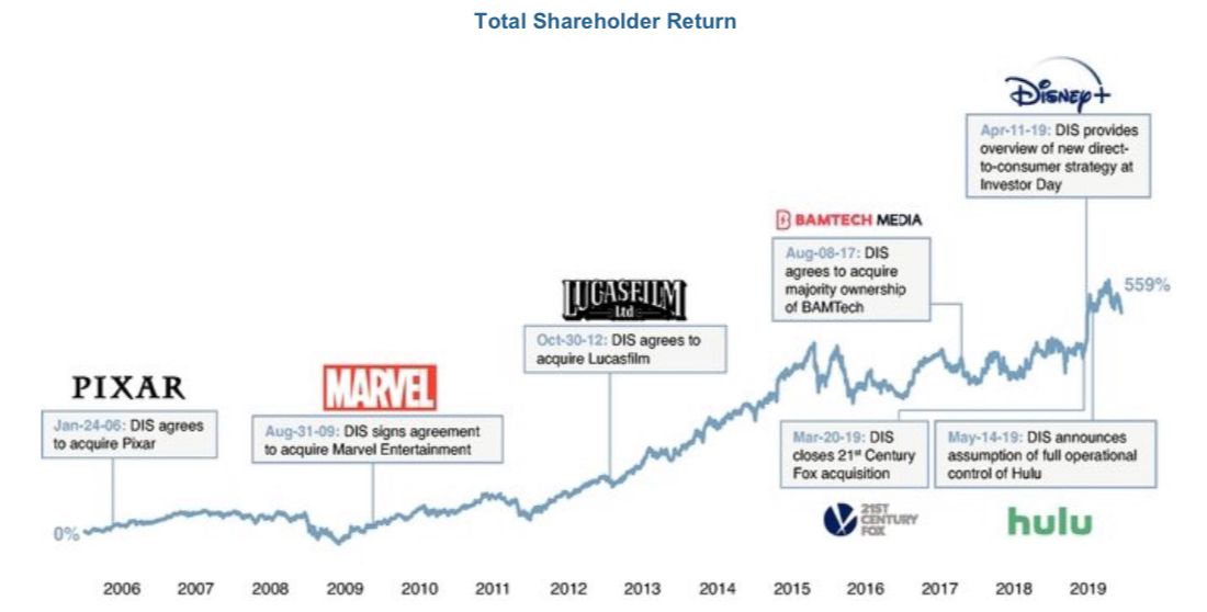 DividendsCoffee's tweet photo. $DIS 2005-2019 acquisitions and 559% Shareholder Return timeline.
#Disney #DisneyStock #DisneyShareholder #BobIger #Pixar #MARVEL #LucasFilm #Bamtech #21stCenturyFox #Hulu #DisneyPlus https://t.co/fVQH2fz4mR