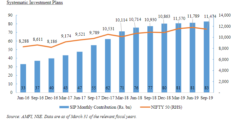 (6/n) SIPs have taken up significantly. Now monthly SIP inflow is at Rs 8300 crore as of Sep 2019. SIPs remember is sticky money, and does not go out quickly.