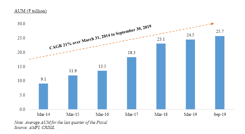 Total AUM has grown at a CAGR of 21% between March 2014 and Sep 2019. We have almost doubled our AUM between March 2016 and March 2019, indicating massive shift in investment patterns (2/n)