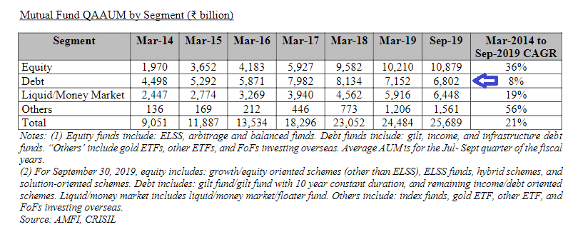 (4/n) Equity AUM CAGR is 36%, while Debt is 8%. Debt AUM has fallen since March 2018.