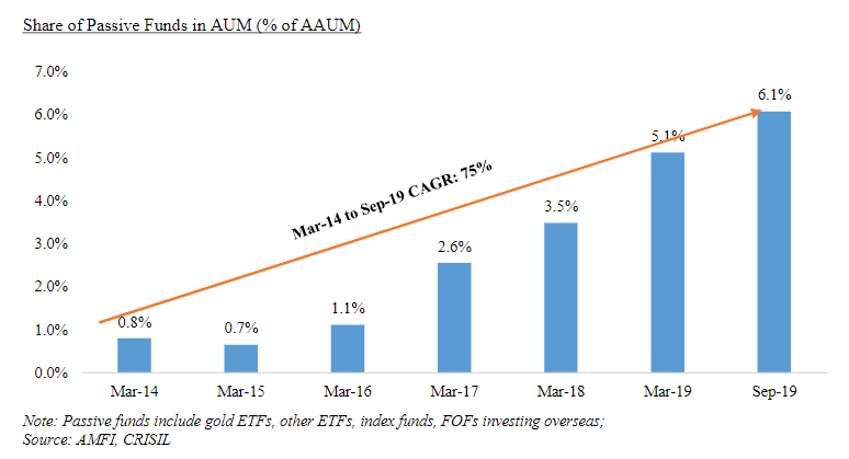 (5/n) Passive Funds, including ETFs and Index Funds, have grown at a CAGR of 75%. As a share of total AUM, they now account for about 6%, from less than 1% in March 2015.
