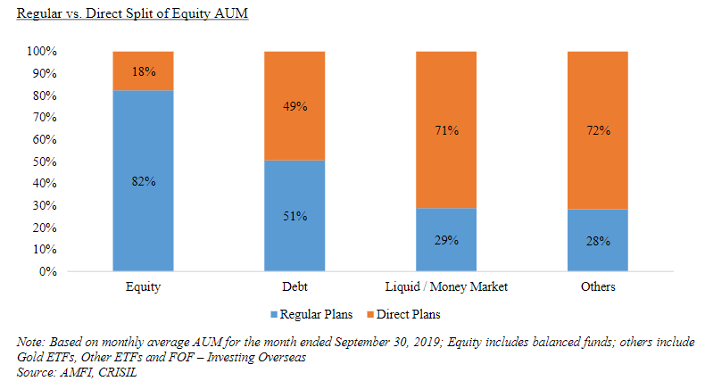 (16/n) Direct plans have a bigger proportion in liquid funds and money market funds. Equities continue to have 82% under regular plans, outlining the fact that they continue to be sold by distributors.