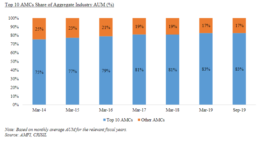 (8/n) This is an industry where the big gets bigger and stronger, especially in times of crisis. Top 10 AMC AUM has become 83% of total AUM, as compared to 75% in 2014. This is probably the reason that larger AMCs get higher valuation.