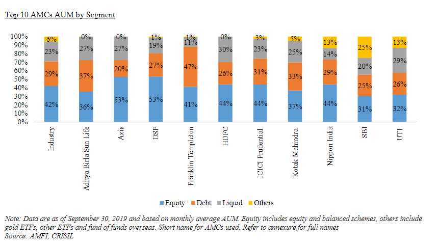 (10/n) DSP and Axis have the highest proportion of Equity AUM. SBI has the lowest. SBI has the highest proportion of Passive funds