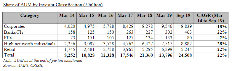 (12/n) Retail Investors and HNIs are the fastest growing segments.