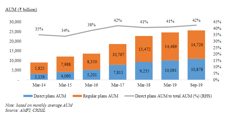 (14/n) Direct Plans now account for 42% of total AUM, but most of this is from institutional investors
