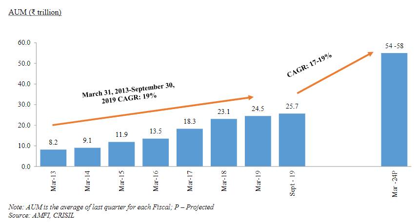 (18/n) Total AUM is expected to grow by 17-19% over the next 5 years, to reach about 54 lakhs crores in 2024. This would be about 15-18% of the GDP, depending on how fast nominal GDP grows in India