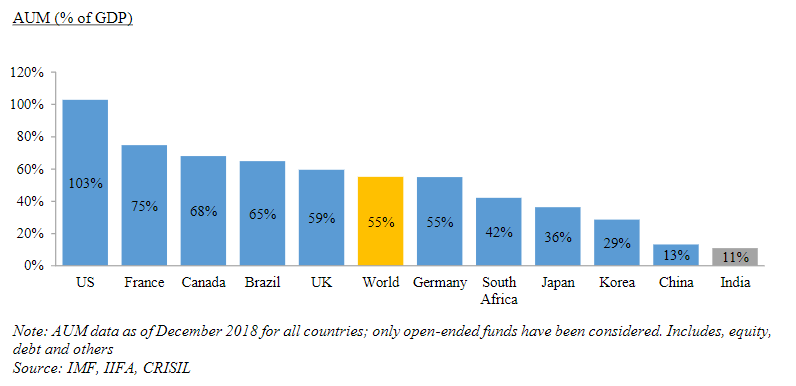 (19/n) As per global comparisons, we are nowhere close in AUM to GDP ratio – a long way to go. However, the results are skewed by US which accounts for 100% of GDP as its AUM. India should still target reaching around 25% of GDP as AUM over the next decade